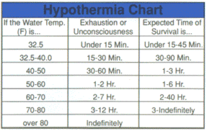 Water Temperature Survival Chart