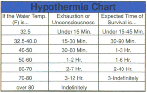 hypothermia-chart